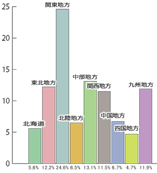 地方別統計